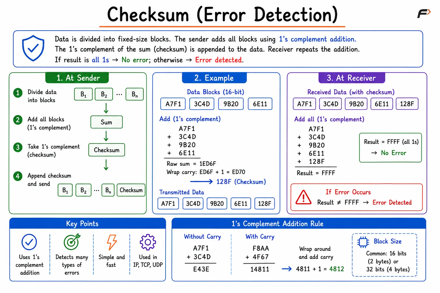 Checksum error detection is illustrated by dividing data into fixed-size blocks, generating a checksum using 1's complement addition, and verifying it at the receiver to detect transmission errors through a worked example.