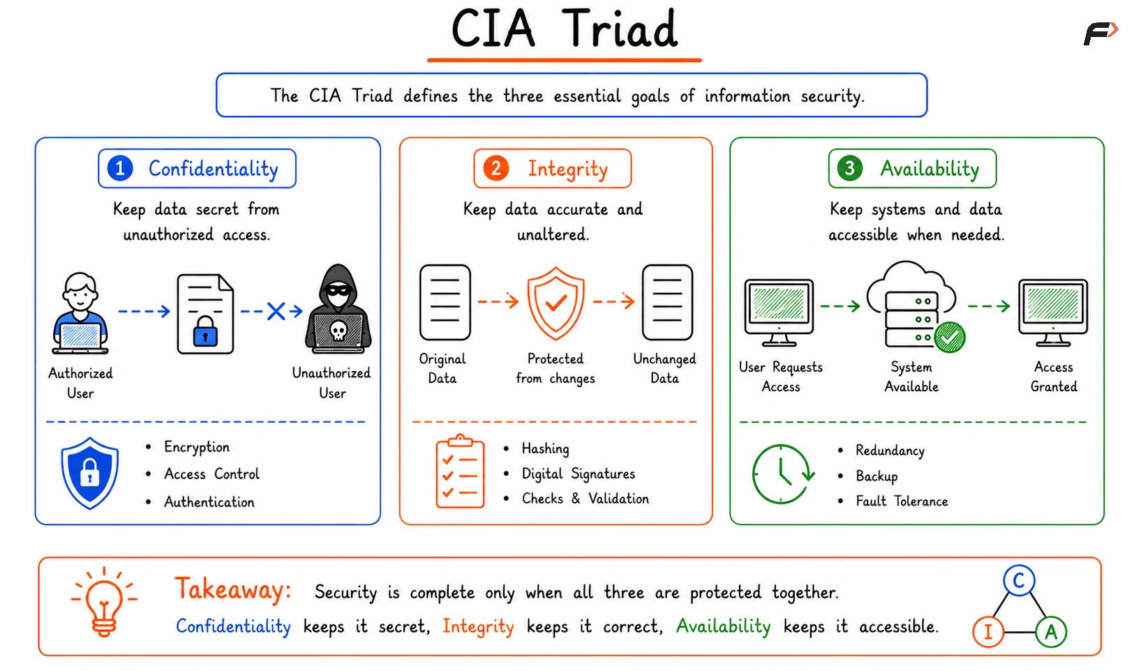 CIA Triad - Confidentiality, Integrity and Availability