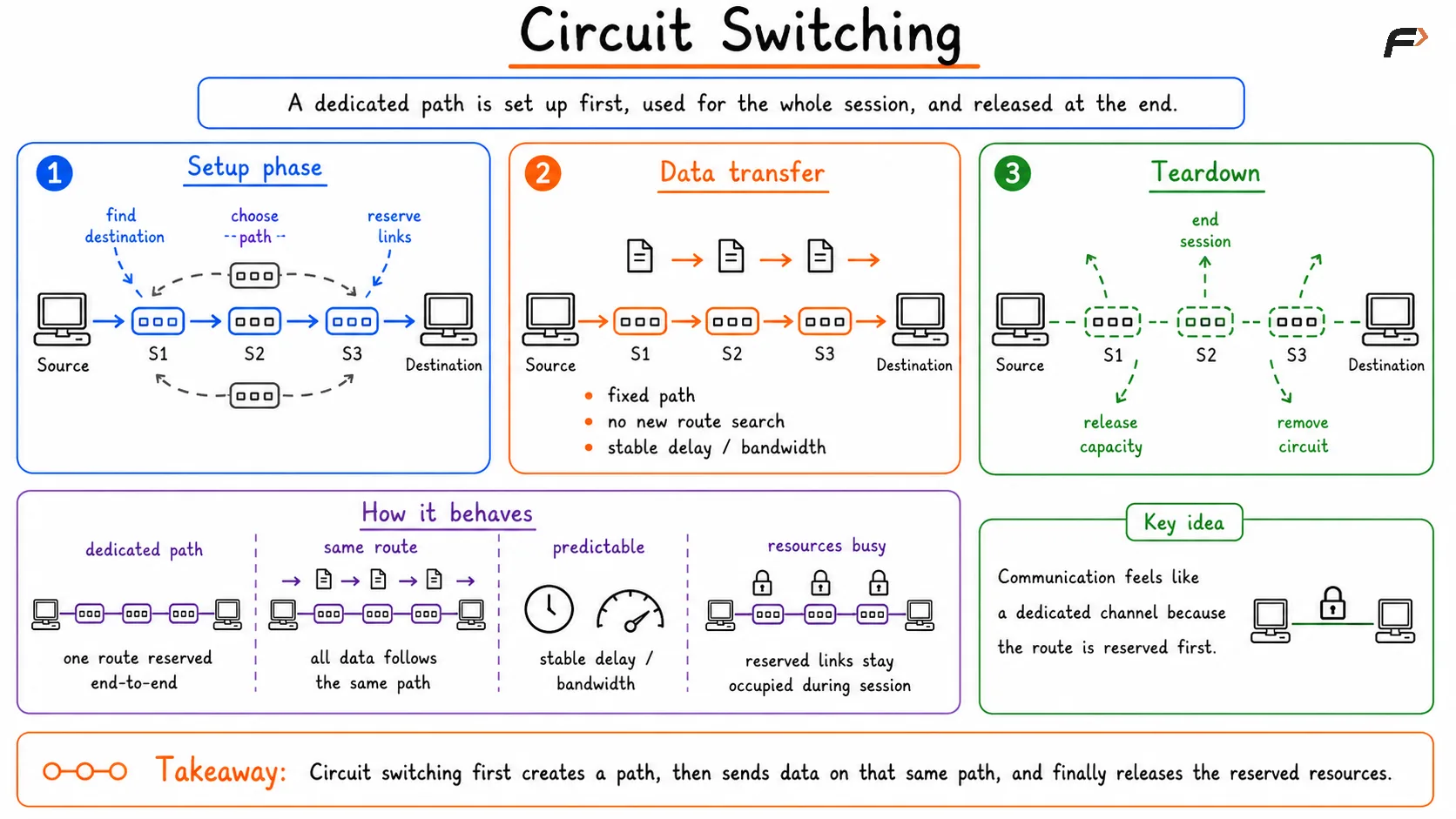 Circuit Switching