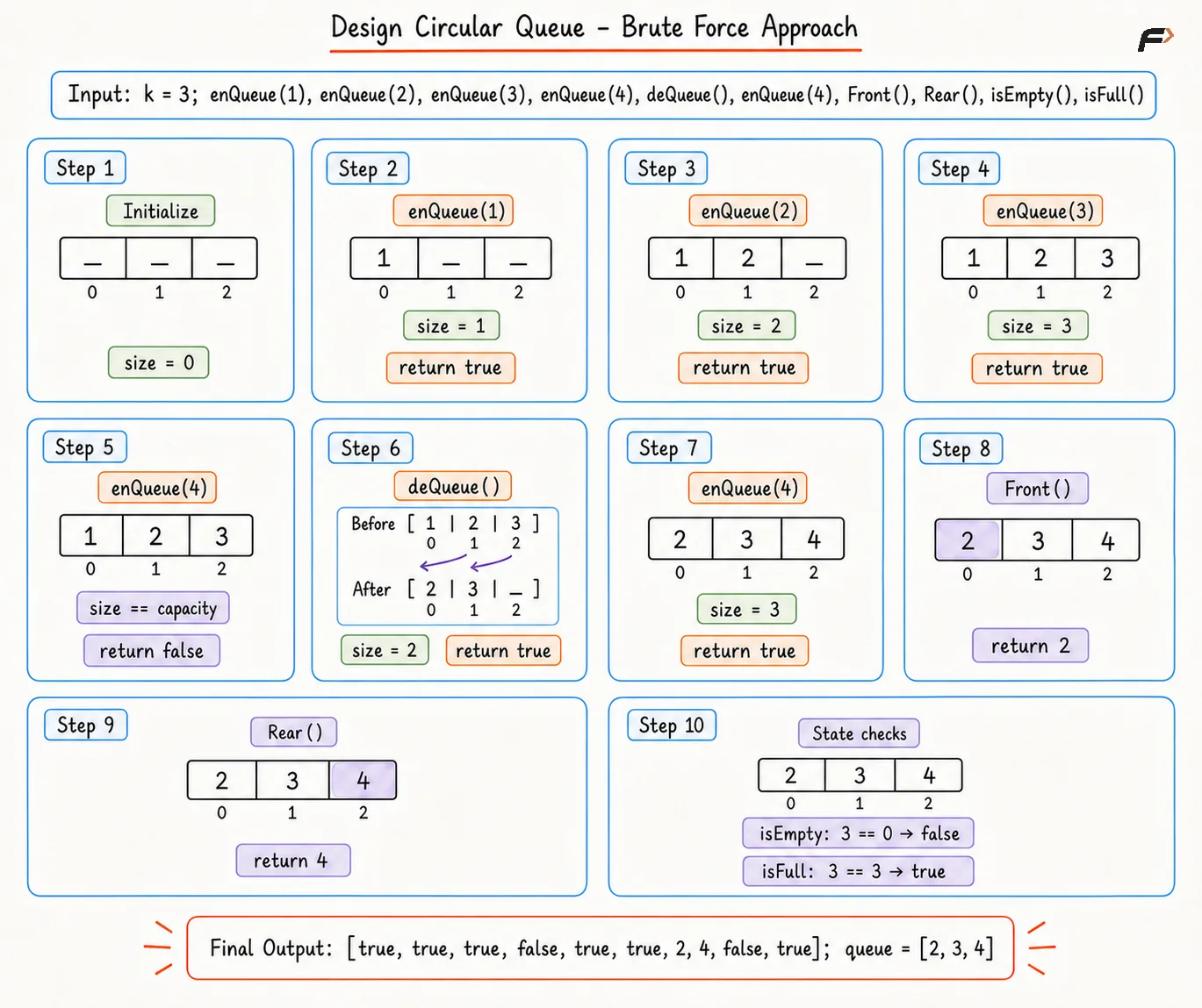 Circular Queue Brute
