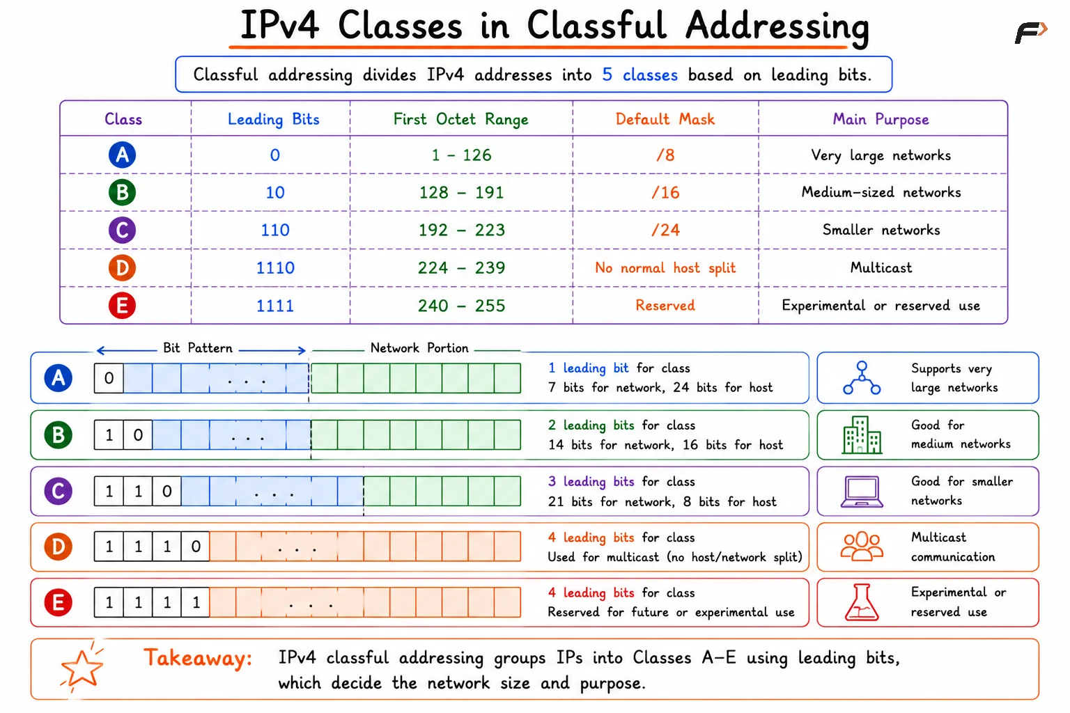 Classful Addressing