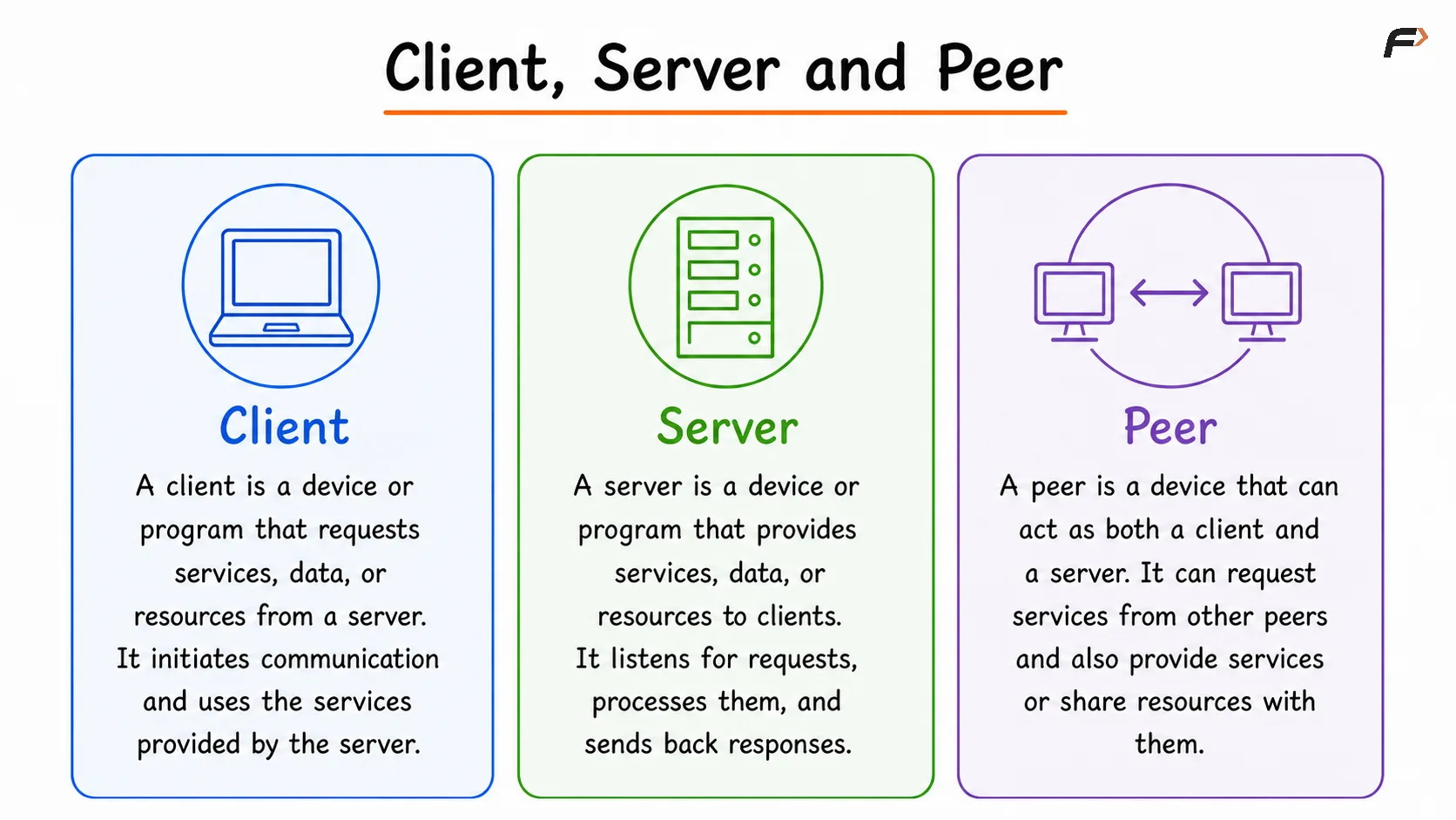 Comparison diagram showing the roles of a client, server, and peer in a network. Clients send requests for services, servers process and respond to those requests, while peers communicate directly with one another, acting as both clients and servers to share resources.
