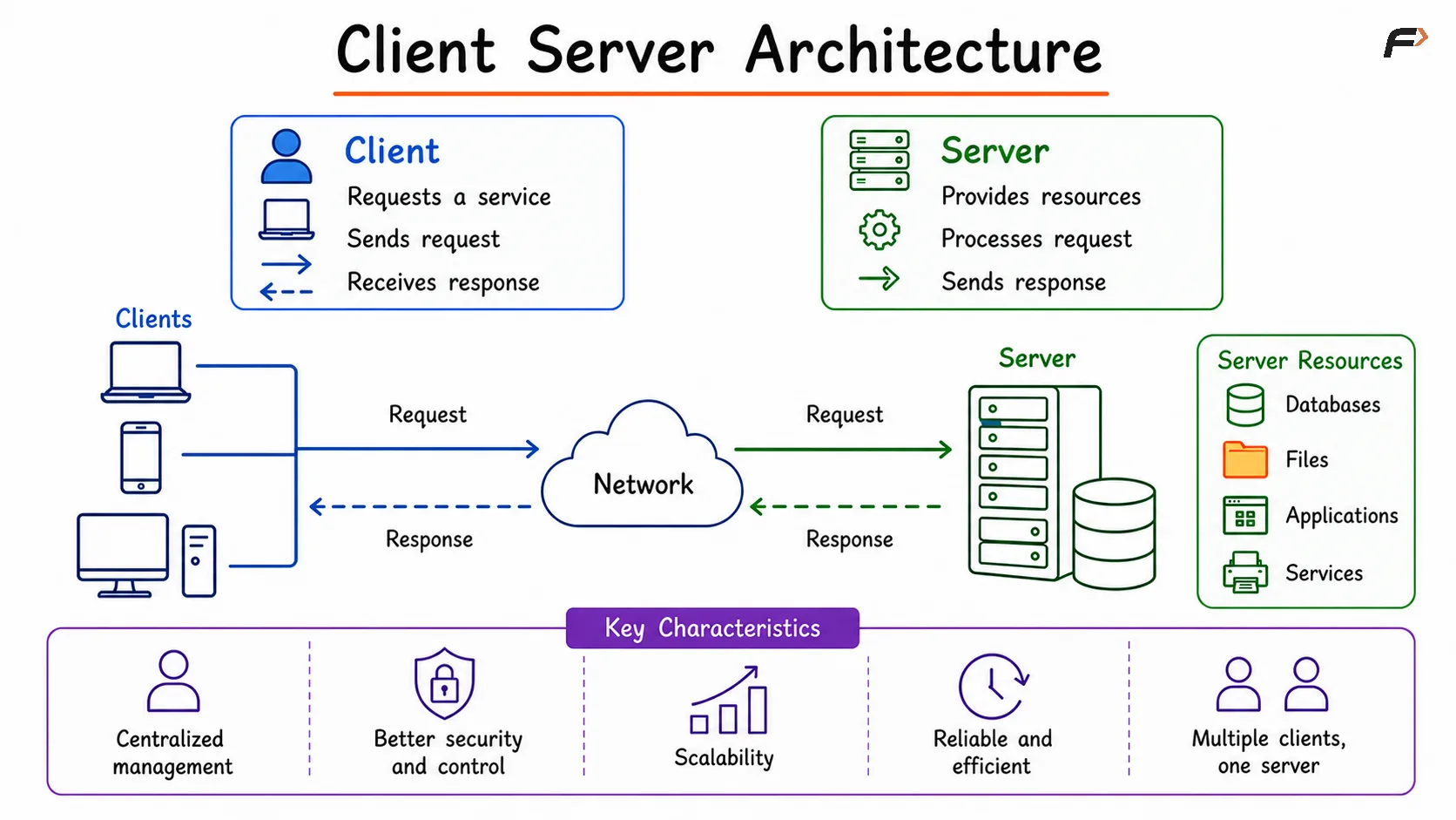 Conceptual diagram of a client-server architecture, where multiple client devices send requests to a centralized server that processes the requests and returns data or services, illustrating centralized communication and resource management.