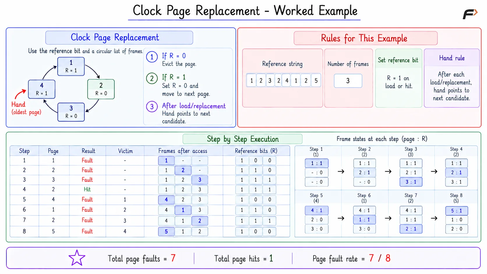 Clock Worked Example