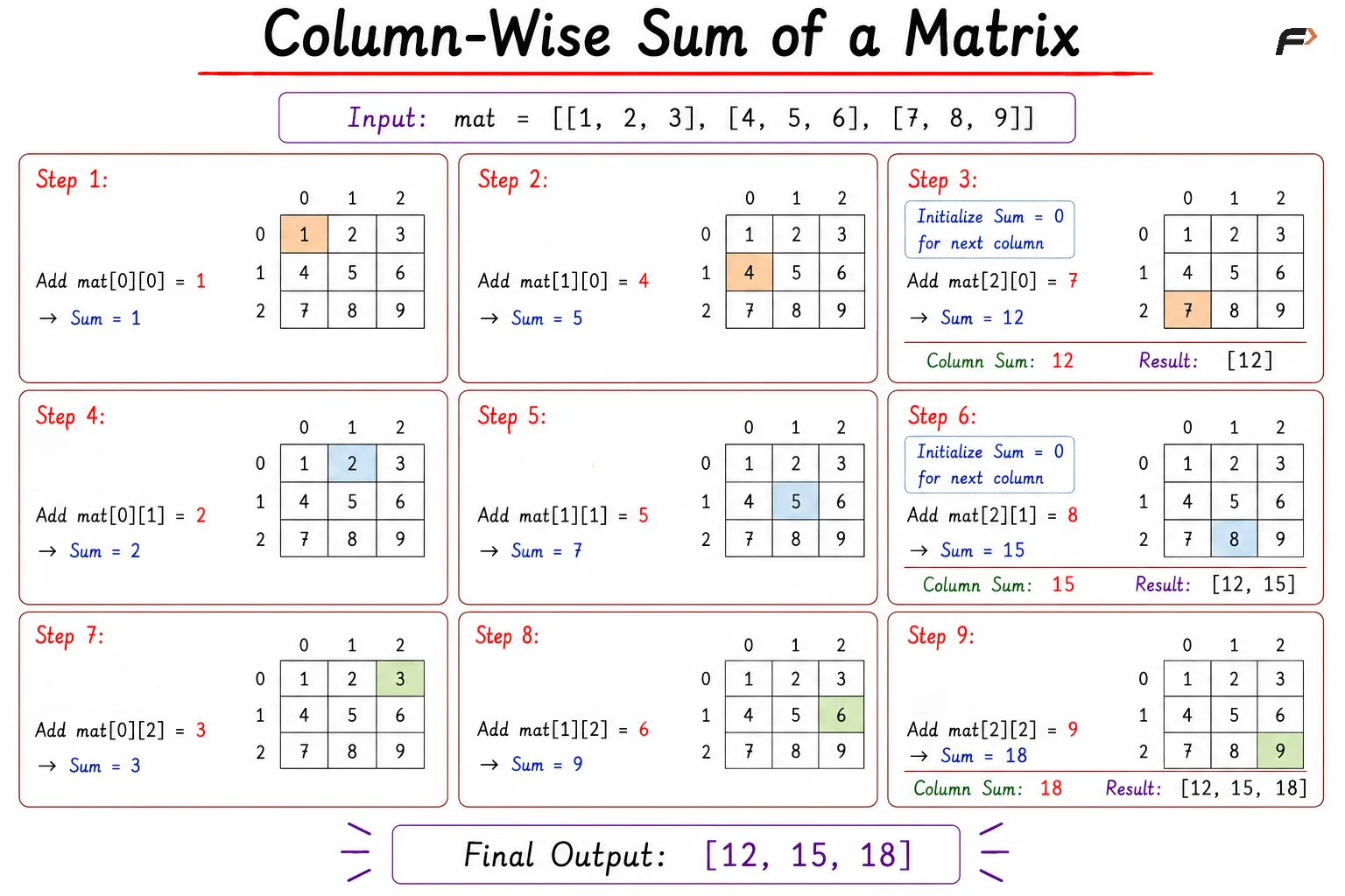 column wise sum