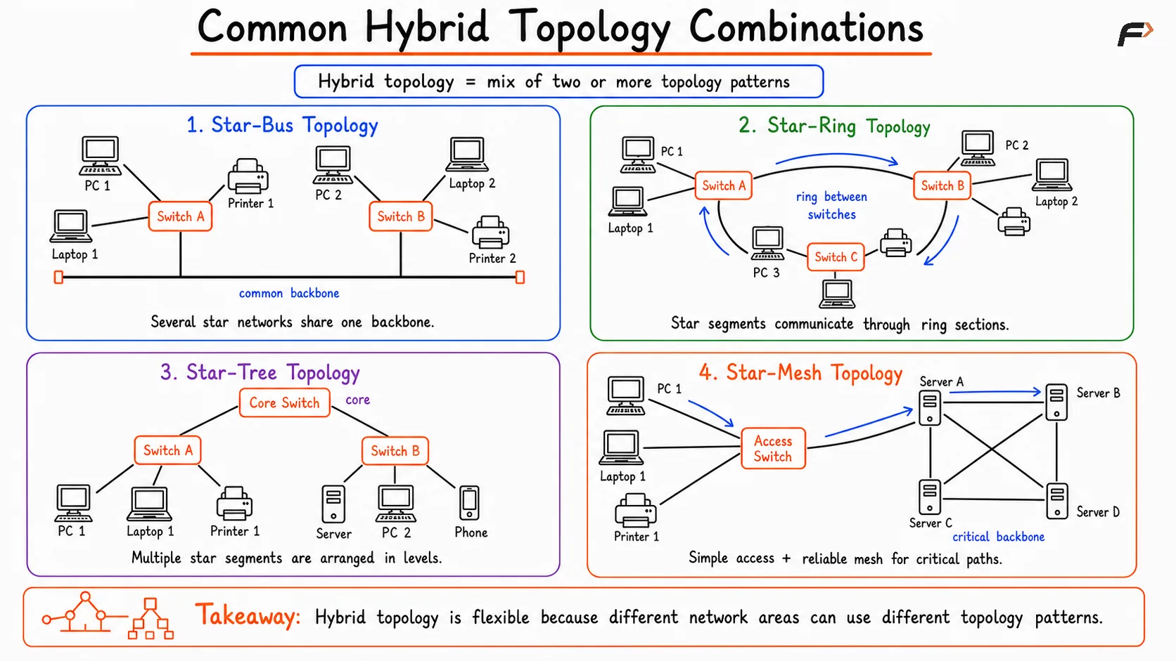 Comparison of common hybrid topology combinations, illustrating how star-bus, star-ring, and mesh-star networks combine the strengths of different topologies to improve scalability, reliability, and network performance.