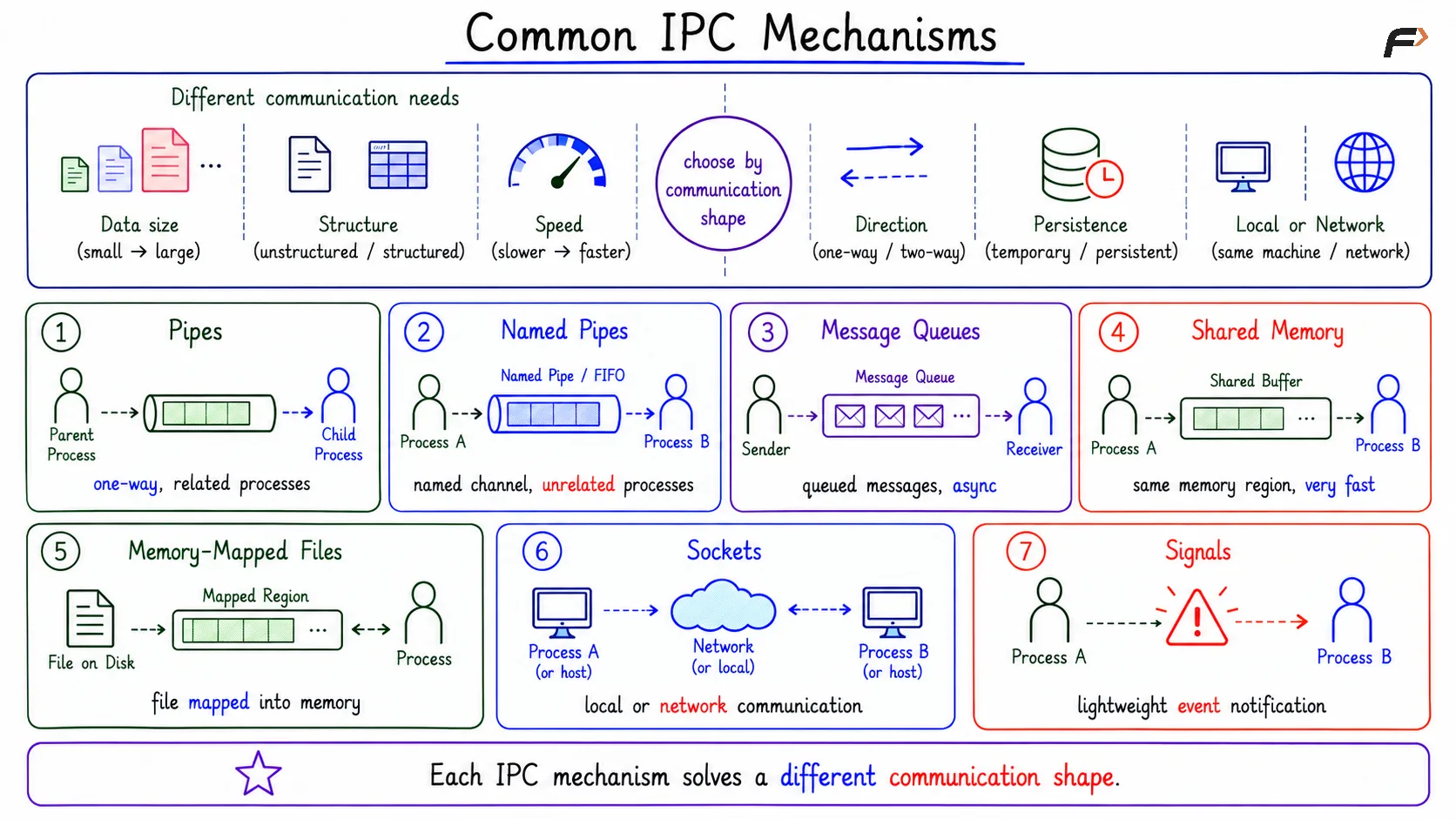 Common IPC Mechanisms