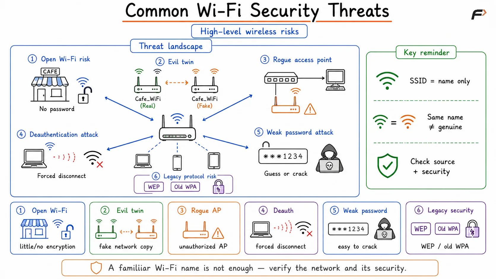 Common Wi-Fi Security Threats