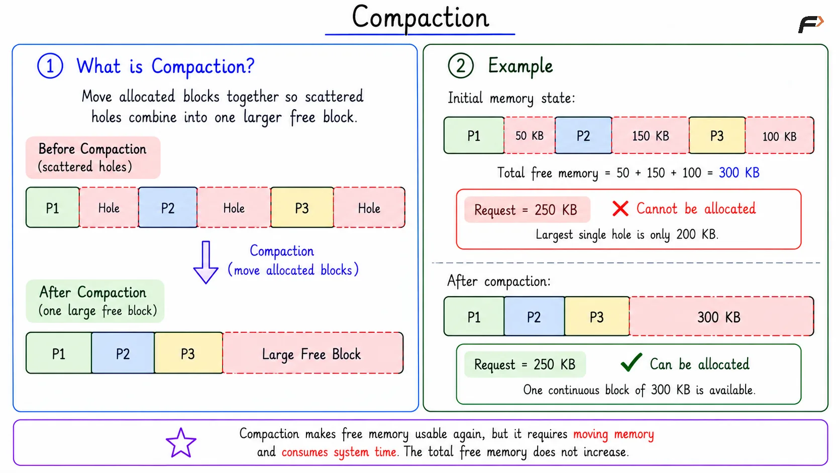 Compaction