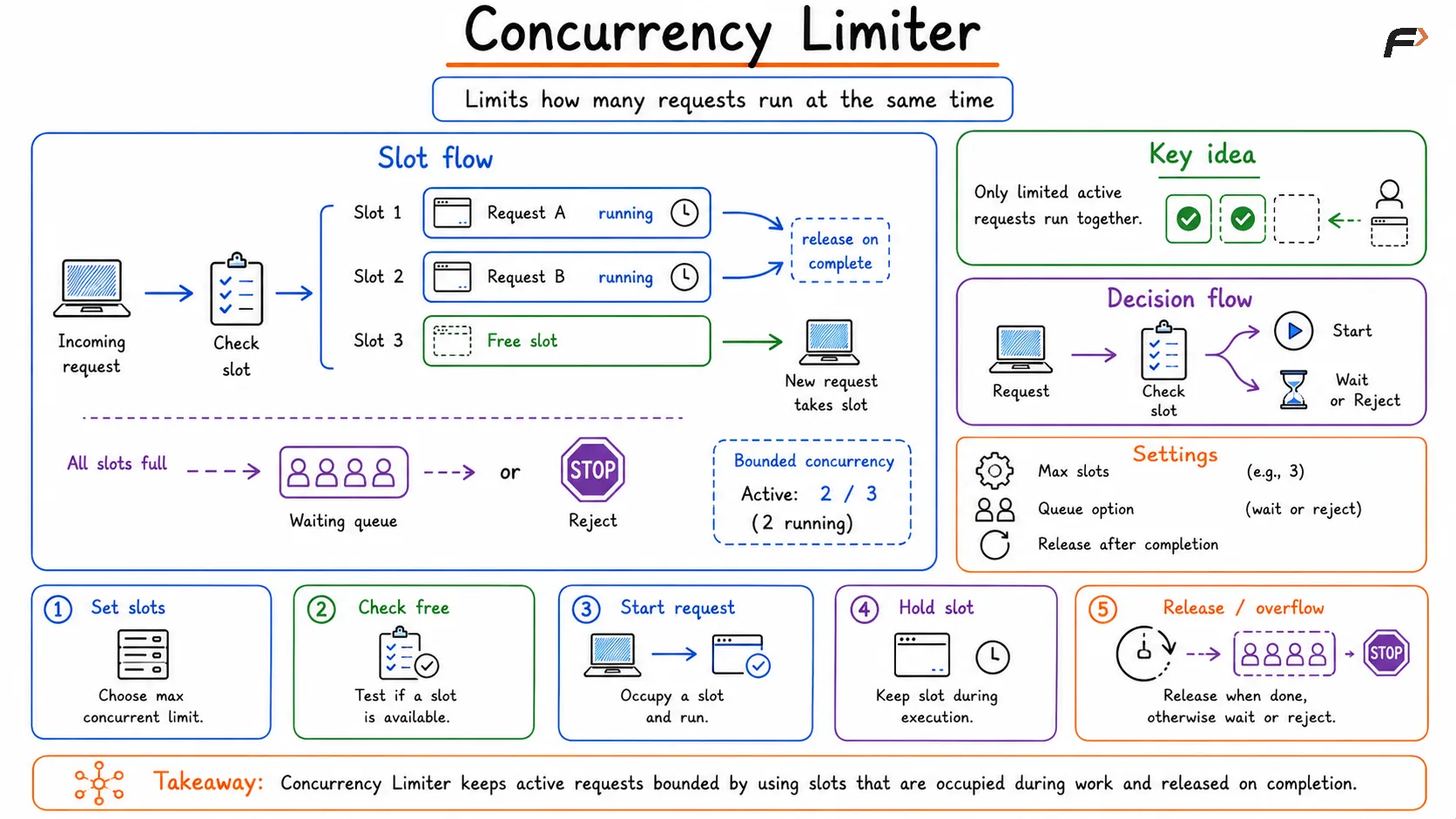 Concurrency Limiter Rate Limiting Algorithm