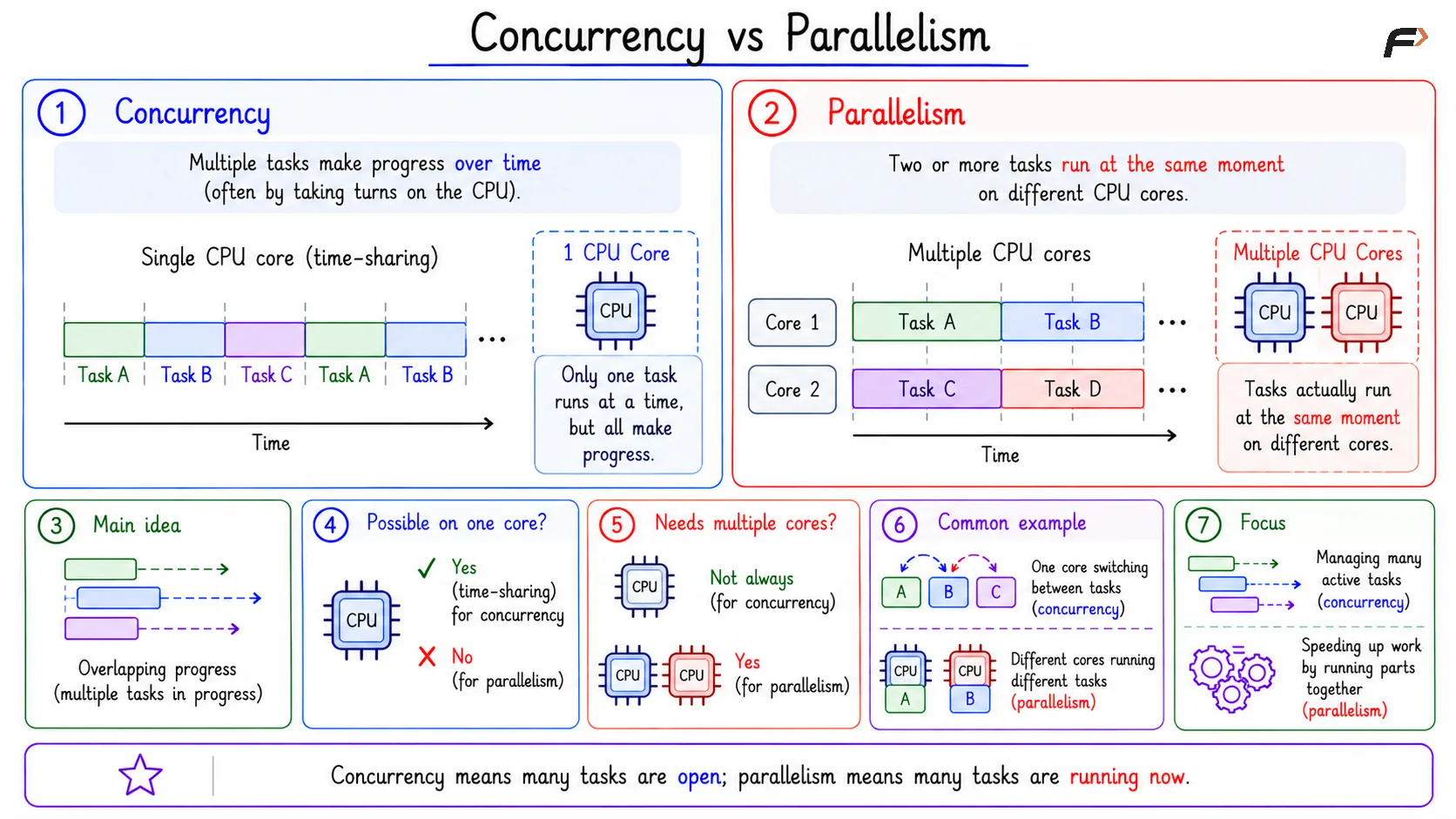 Concurrency vs Parallelism