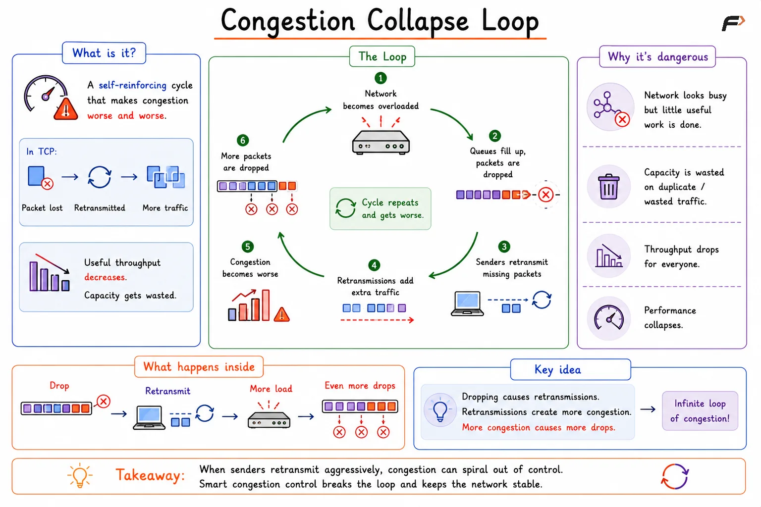 Congestion Collapse Loop
