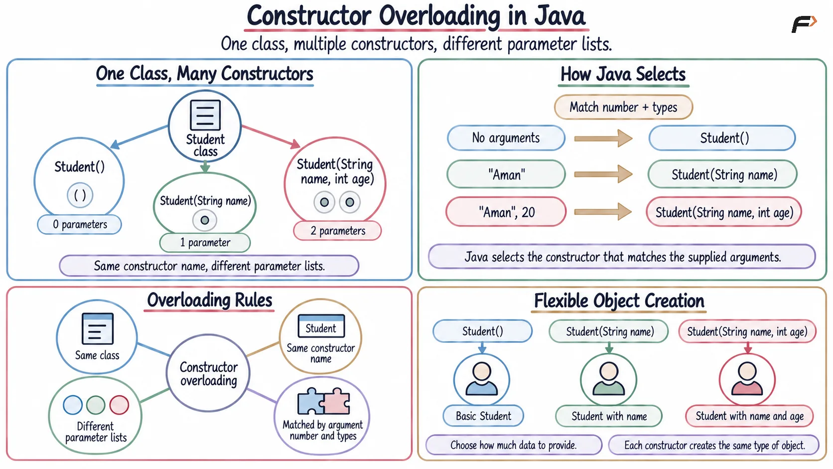Constructor Overloading