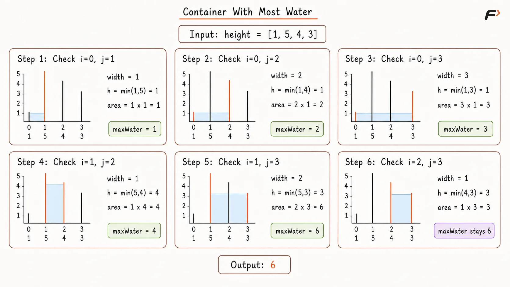 Container With Most Water Brute Force Dry Run.png