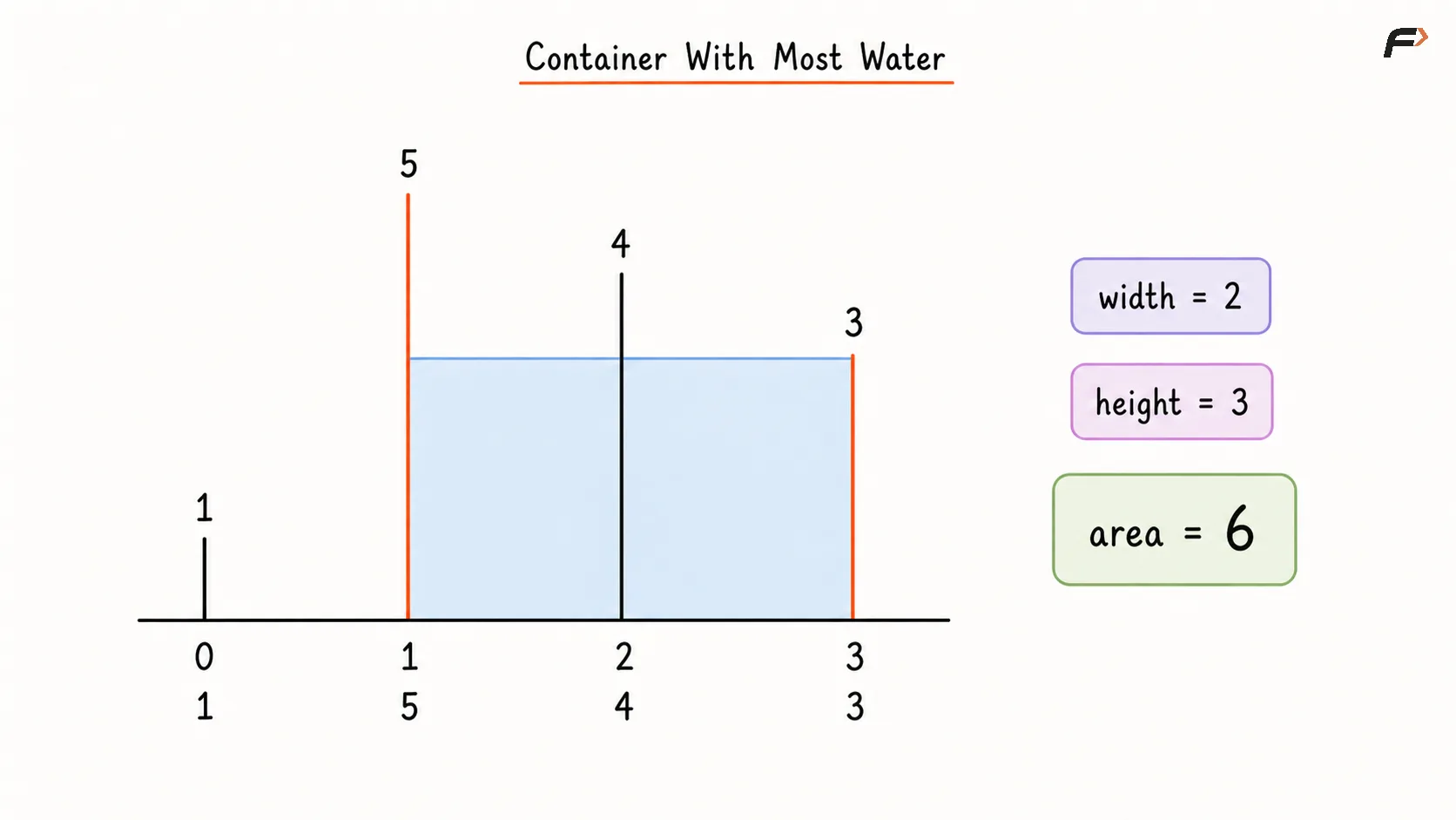 Container with Most Water Example.png
