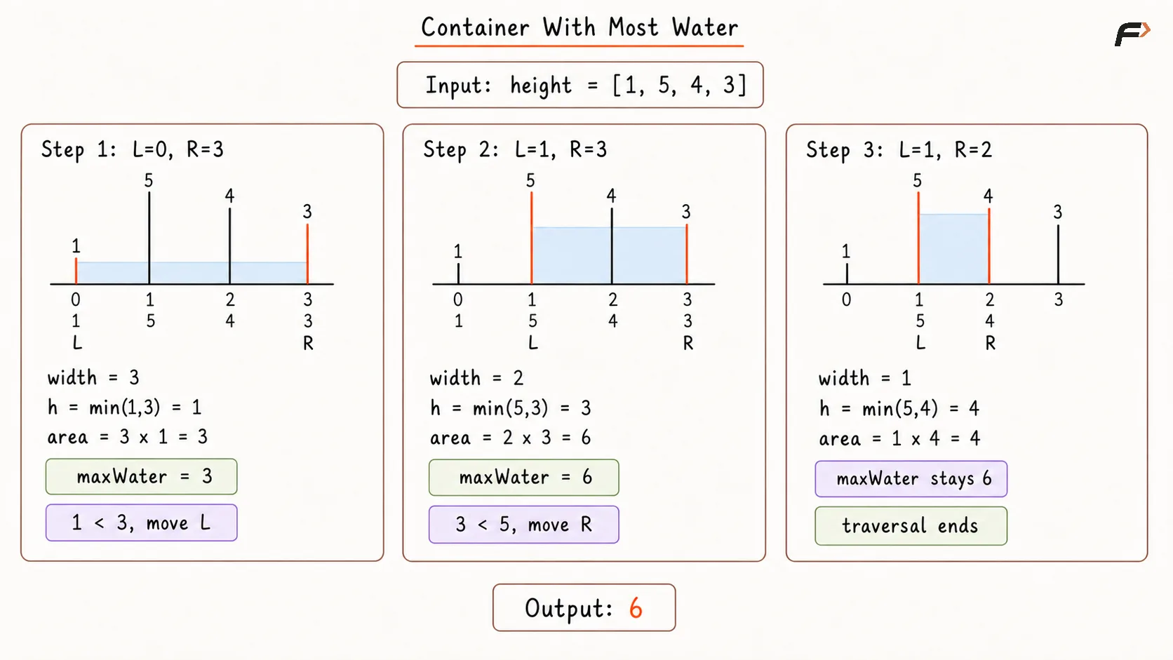 Container With Most Water Optimal Approach Dry Run.png