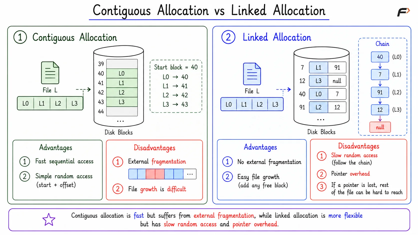 Contiguous & Linked Allocation