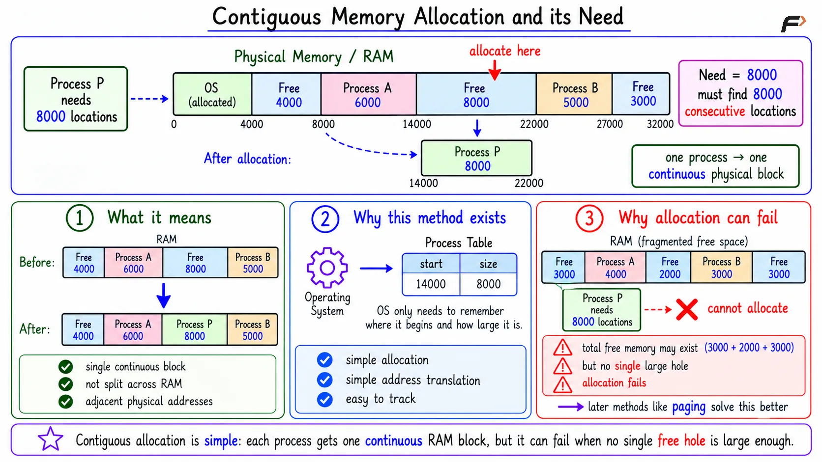 Contiguous Memory Allocation and its Need