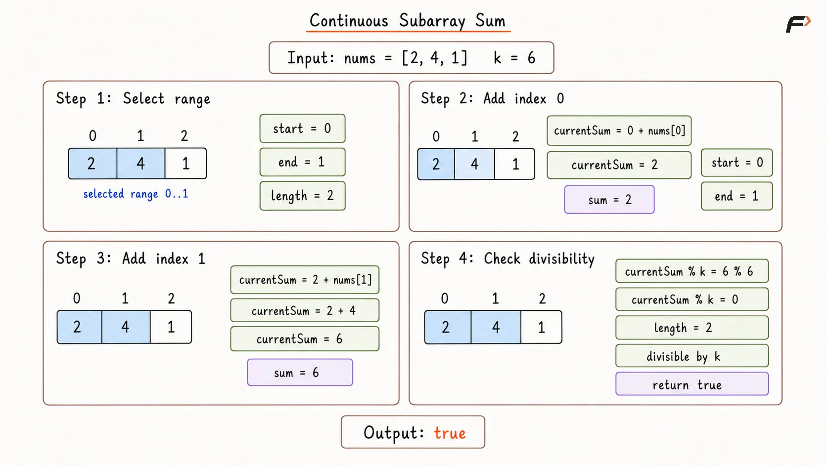 Continuous Subarray Sum Brute Force Dry Run.png