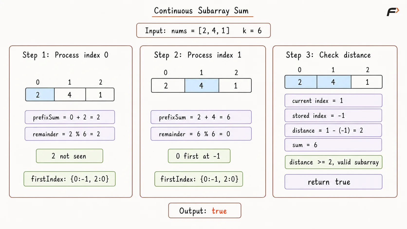 Continuous Subarray Sum Optimal Approach Dry Run.png