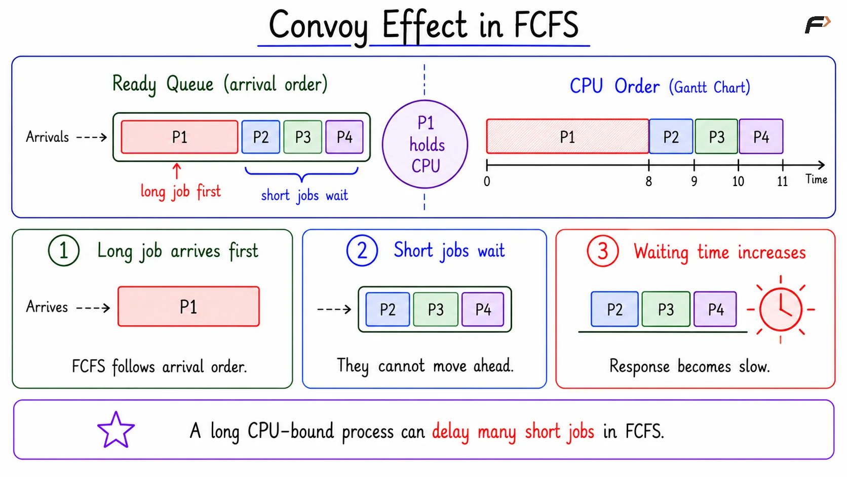 Convoy Effect in FCFS