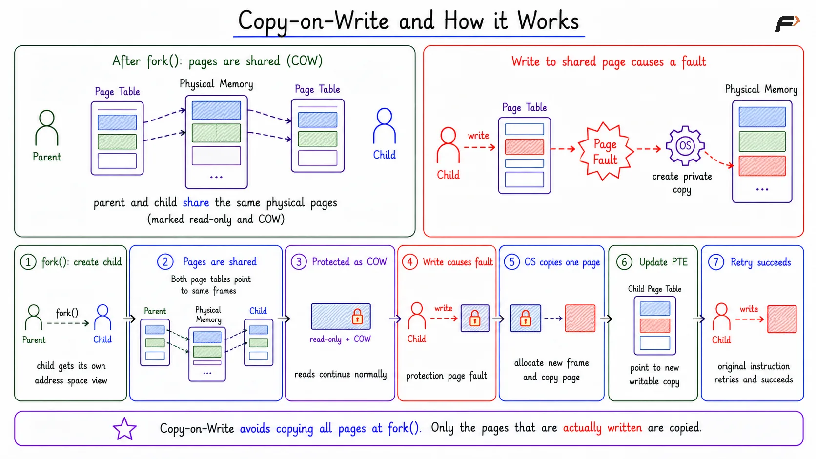 Copy-on-Write and How it Works