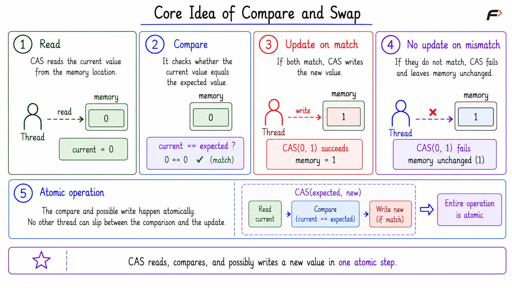 Core Idea of Compare and Swap