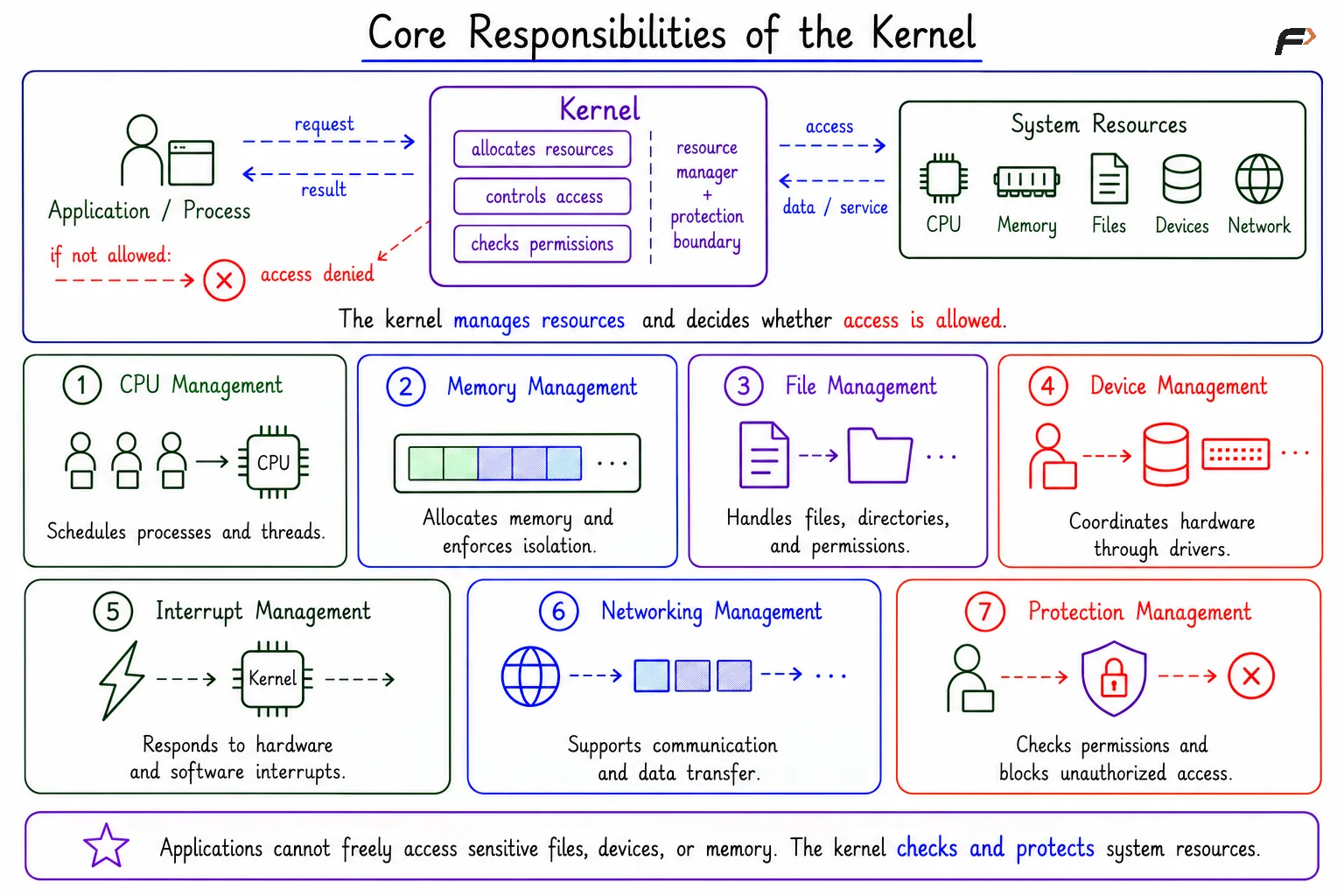 Core Responsibilities of the Kernel