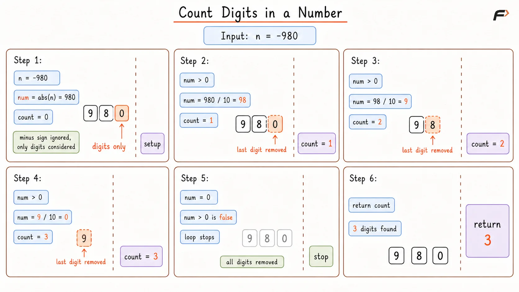 Counts Digits Dry Run