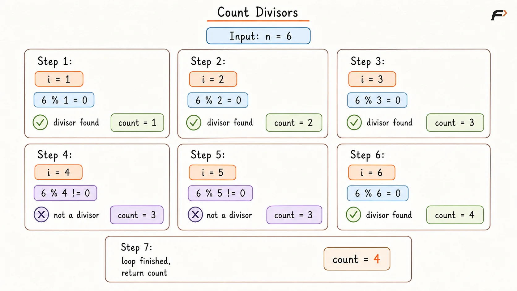 Count Divisors  Brute Force Dry Run