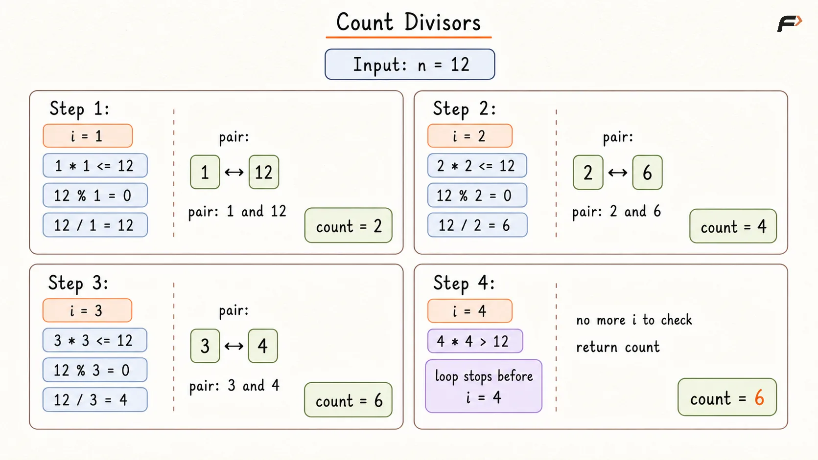 Count Divisors Optimal Dry Run