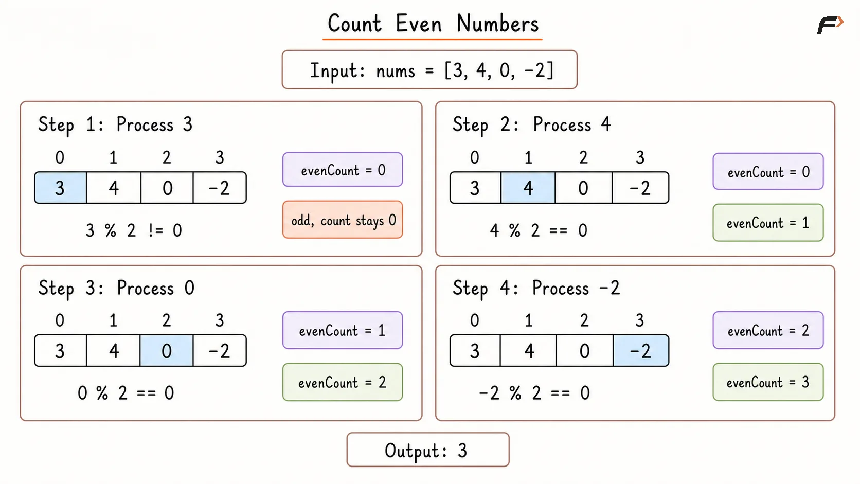 Count Even Number in Array Appraoch 1 Dry Run.png
