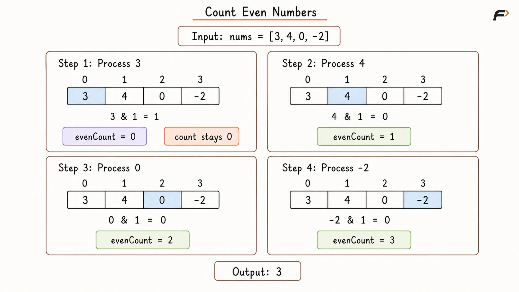 Count Even Number in Array Appraoch 2 Dry Run.png