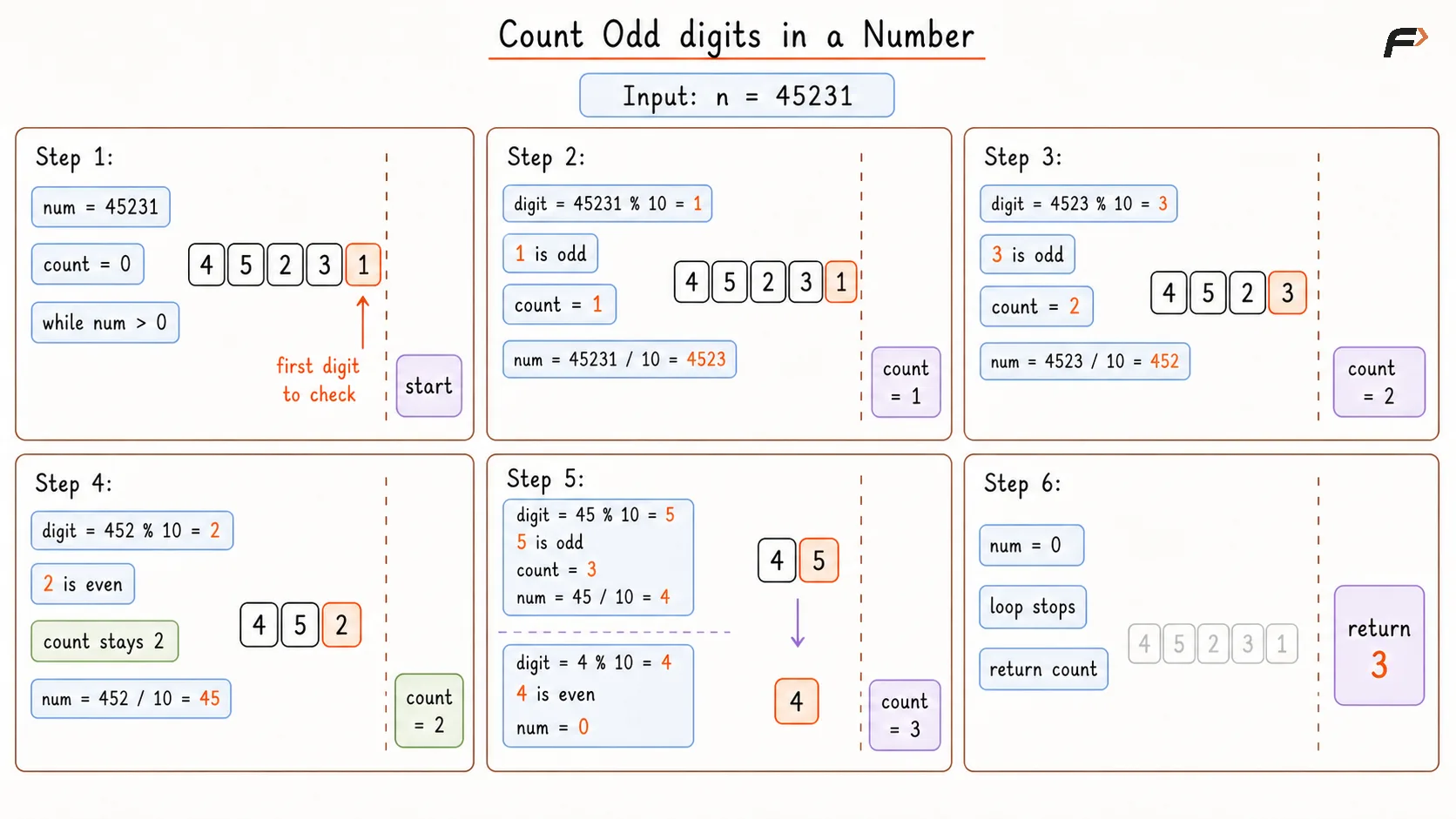 Counts Odd Digits Dry Run