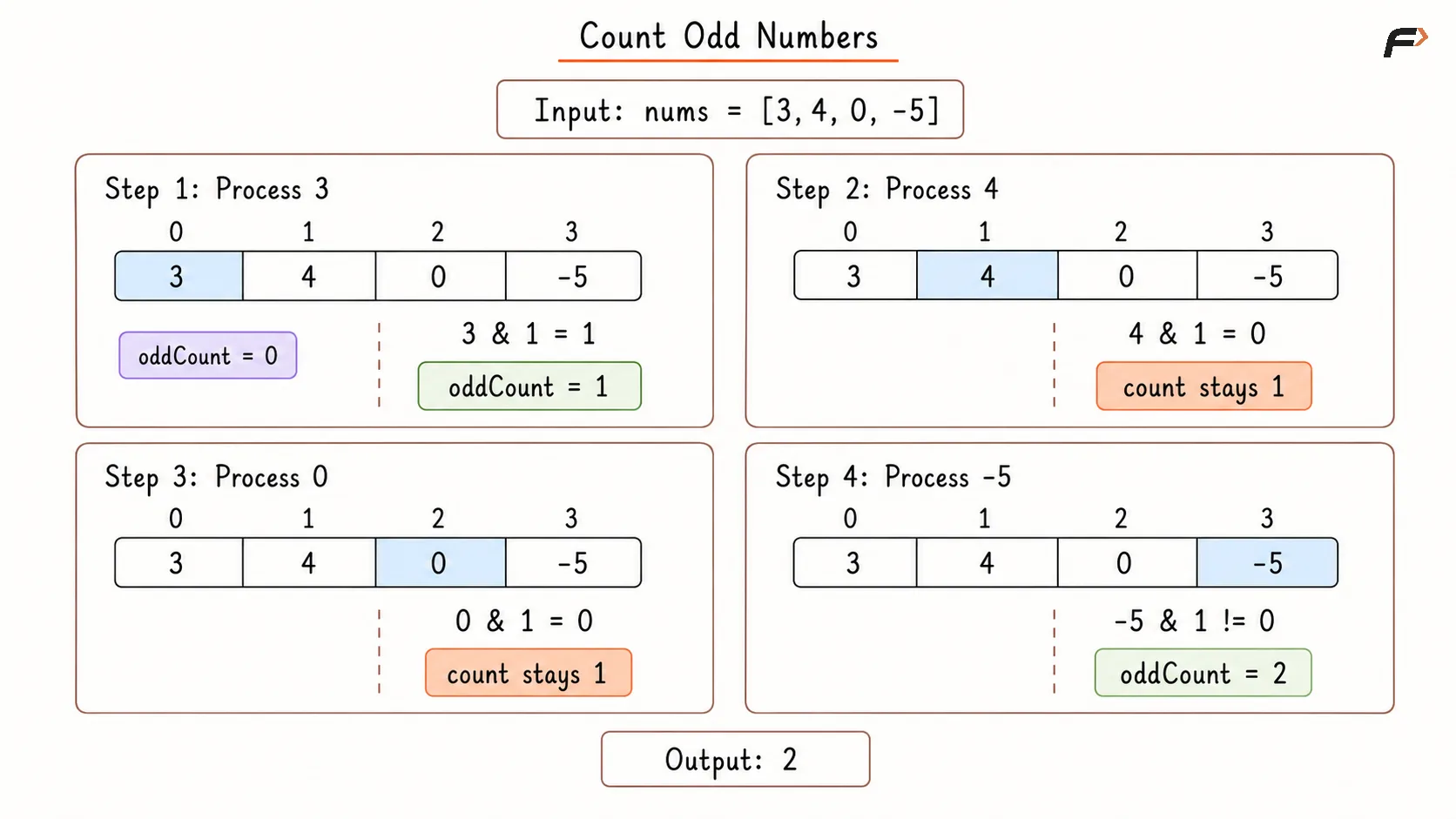 Count Odd Number in Array Using Bitwise AND  Dry Run.png