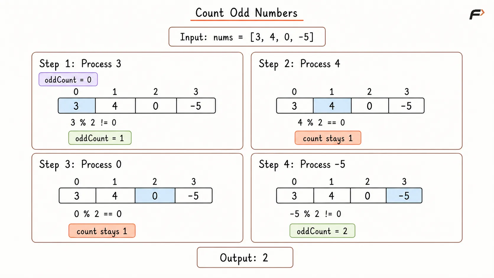 Count Odd Number in Array Using Modulo Operator Dry Run.png