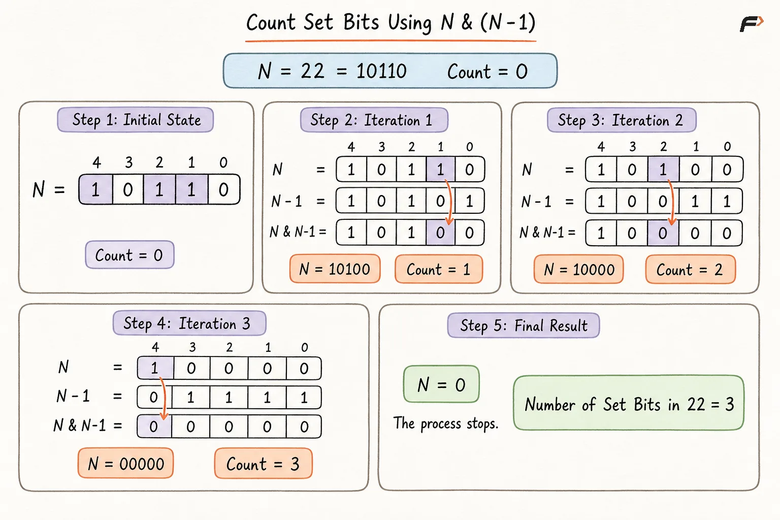 Count Set Bits Using N and N-1.png