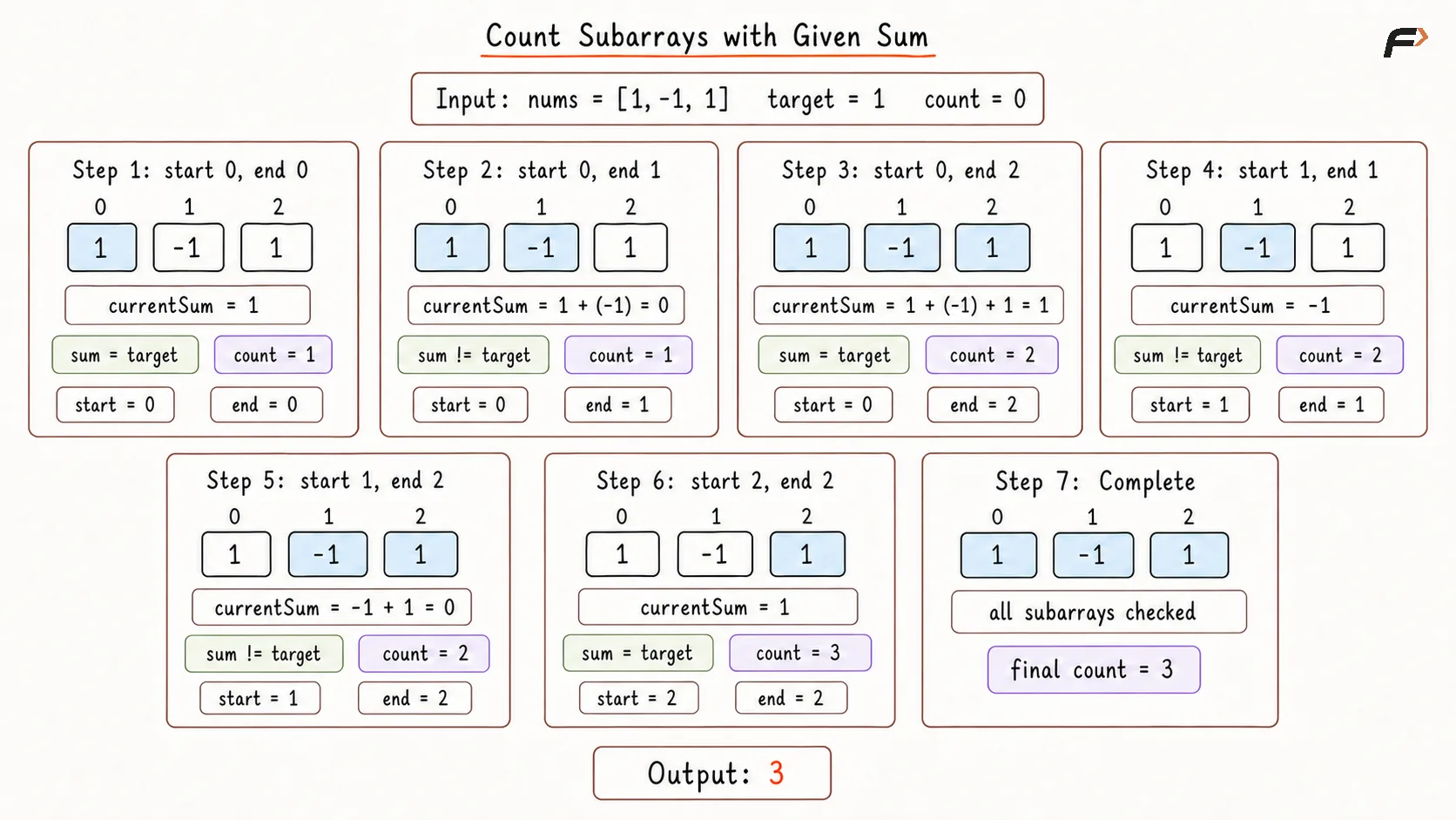Count Subarray with Given Sum Brute Force Dry Run .png