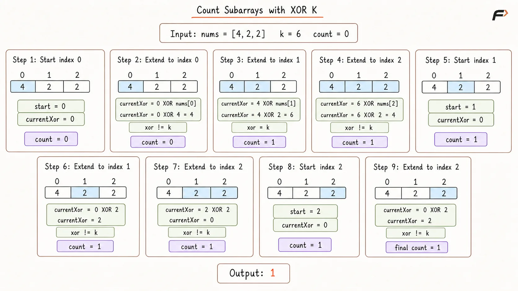 Count subarrays with given xor K Better Appraoch Dry Run.png