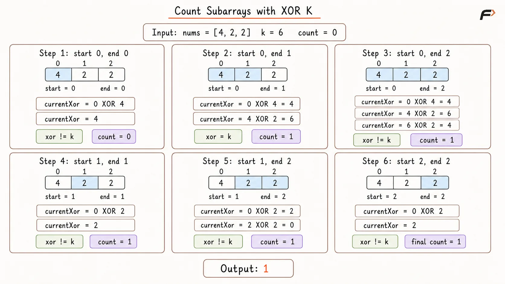 Count subarrays with given xor K Brute Force Dry Run.png