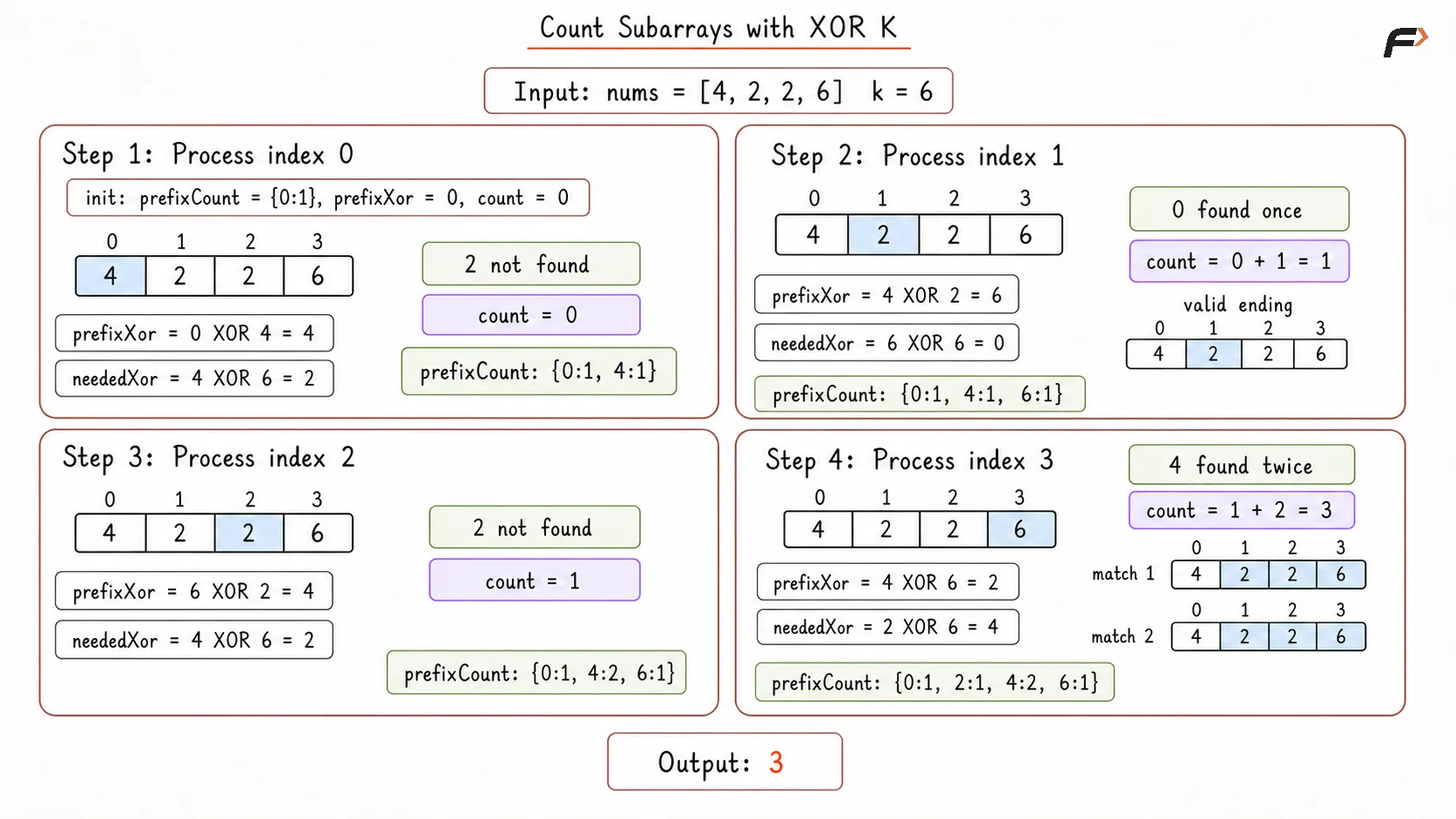 Count subarrays with given xor K Optimal Appraoch Dry Run.png