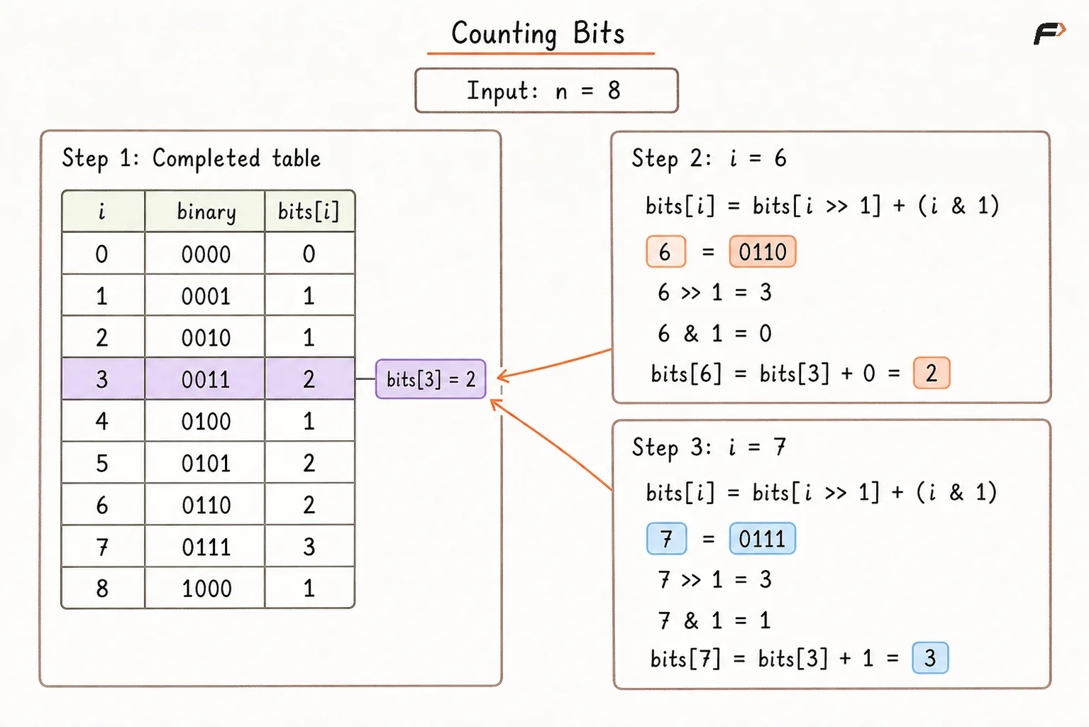 Counting Bits.png
