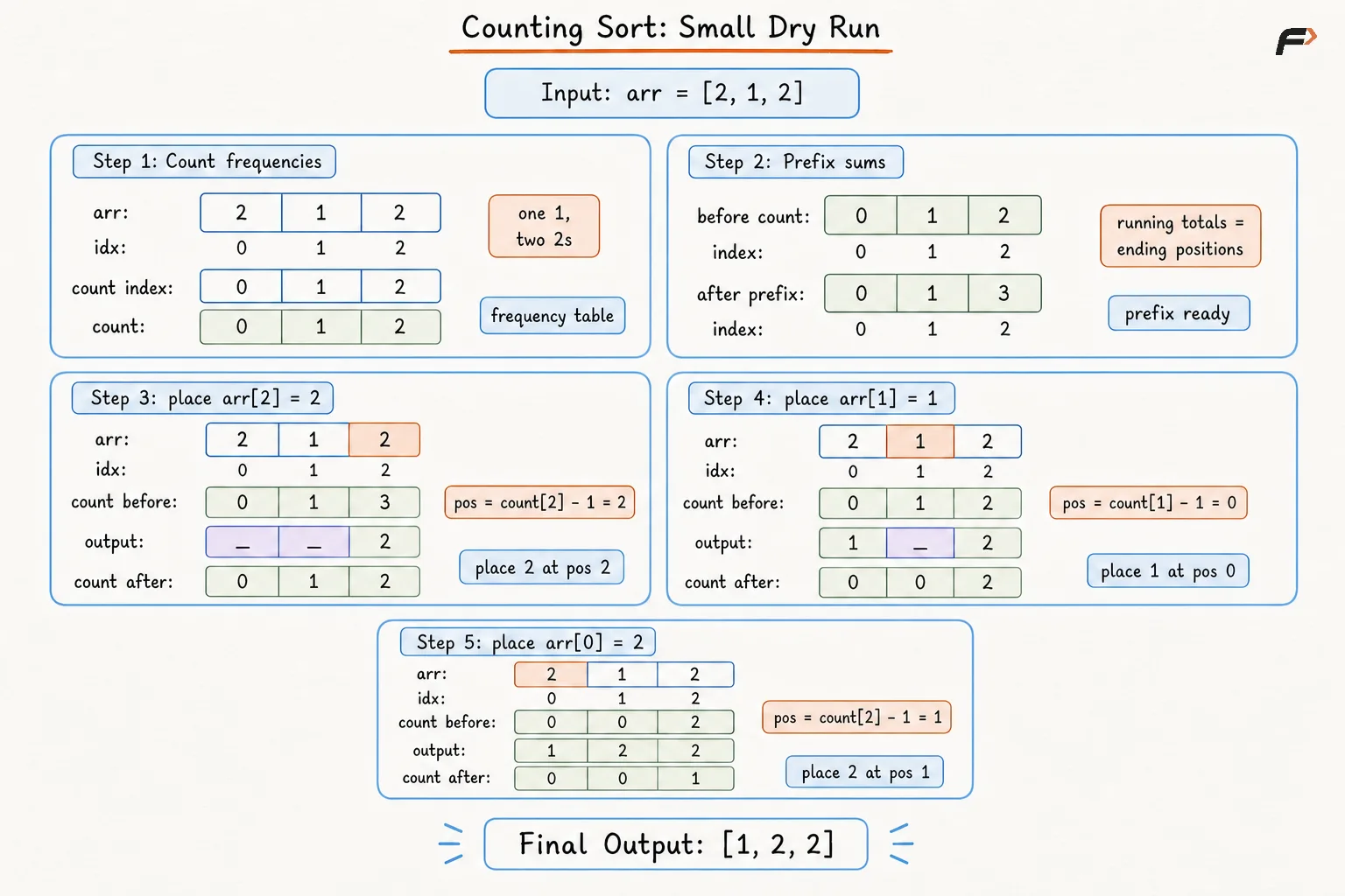 Couting Sort