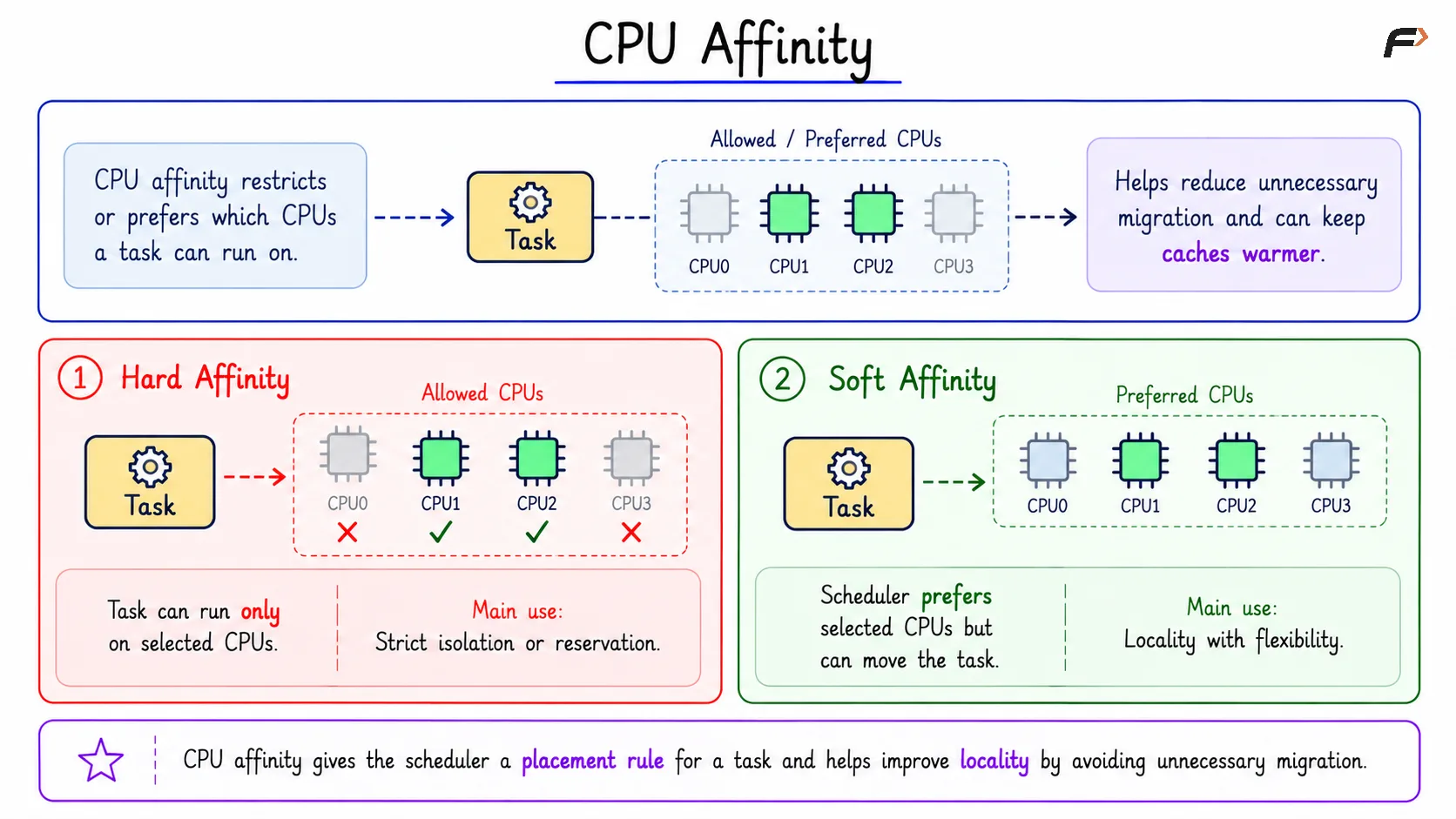 CPU Affinity