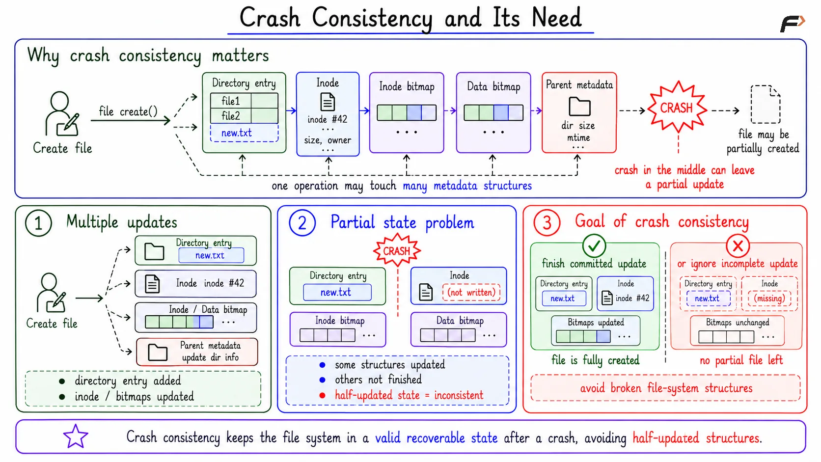 Crash Consistency and its Need