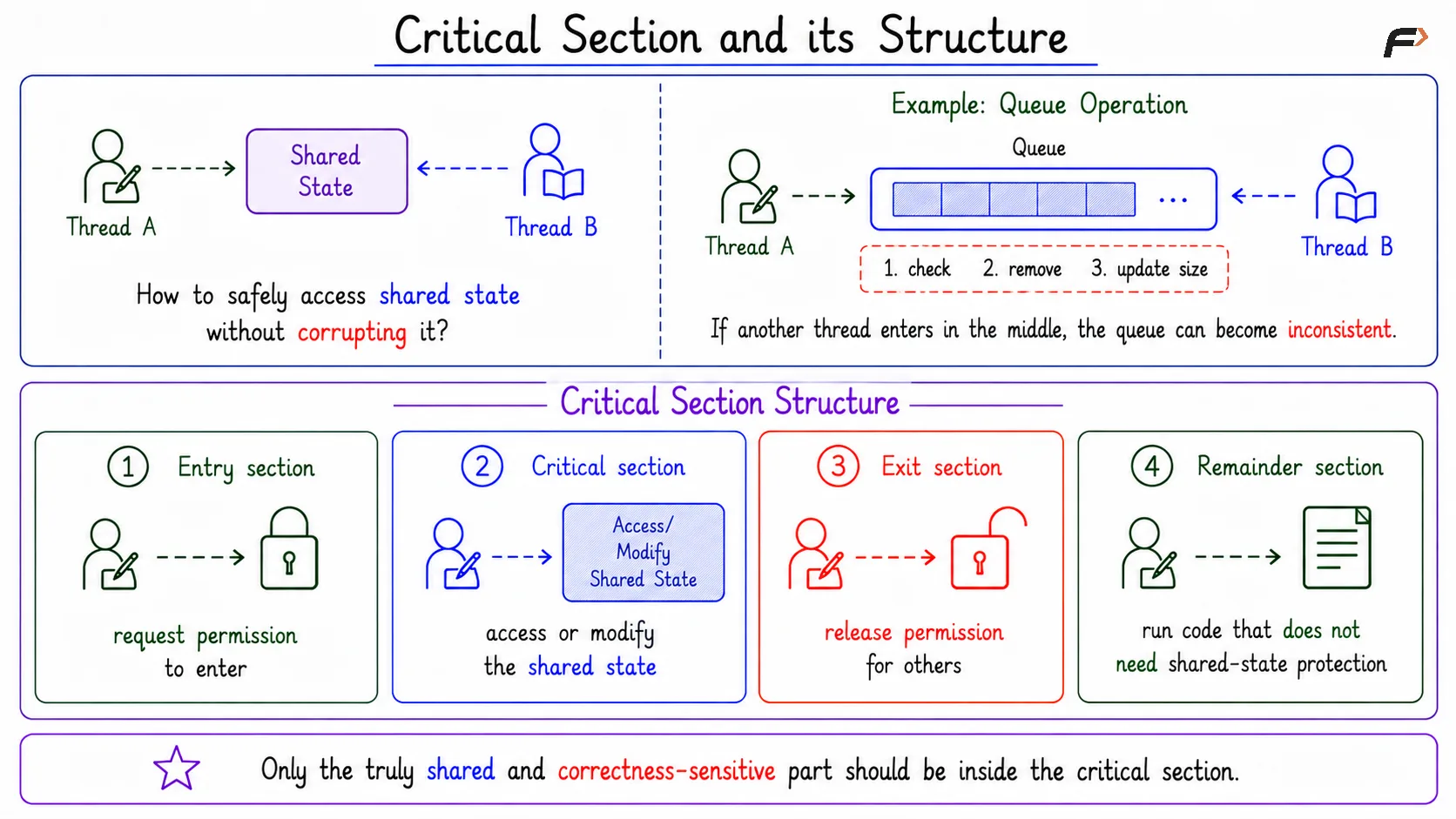 Critical Section and its Structure
