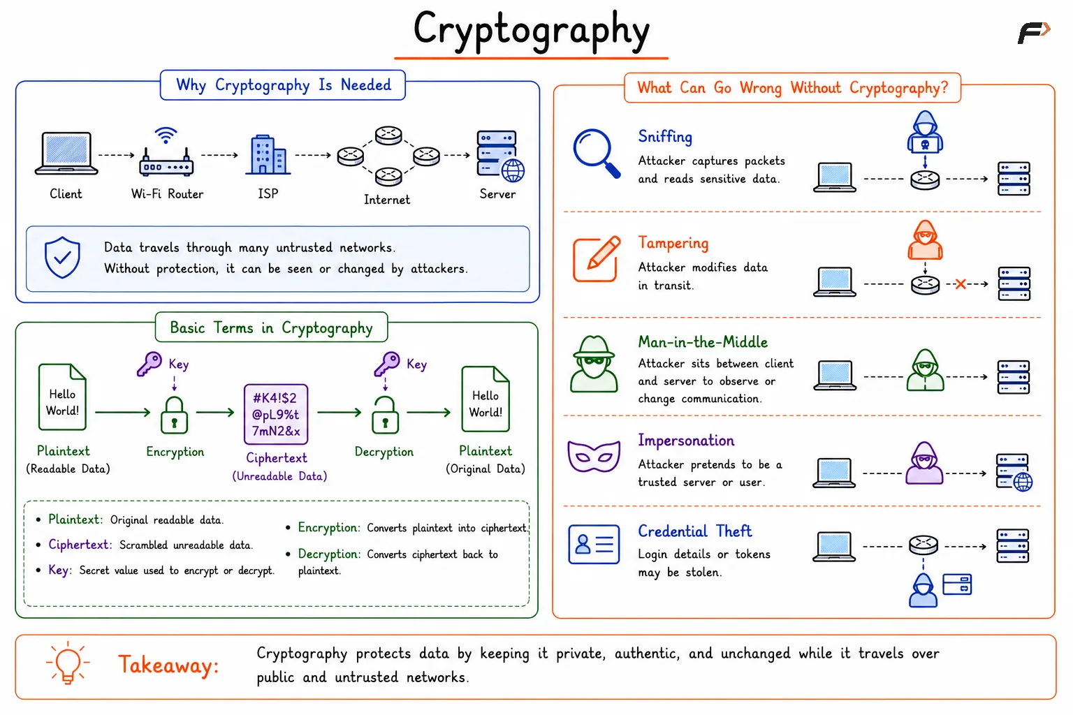 Basics of Cryptography