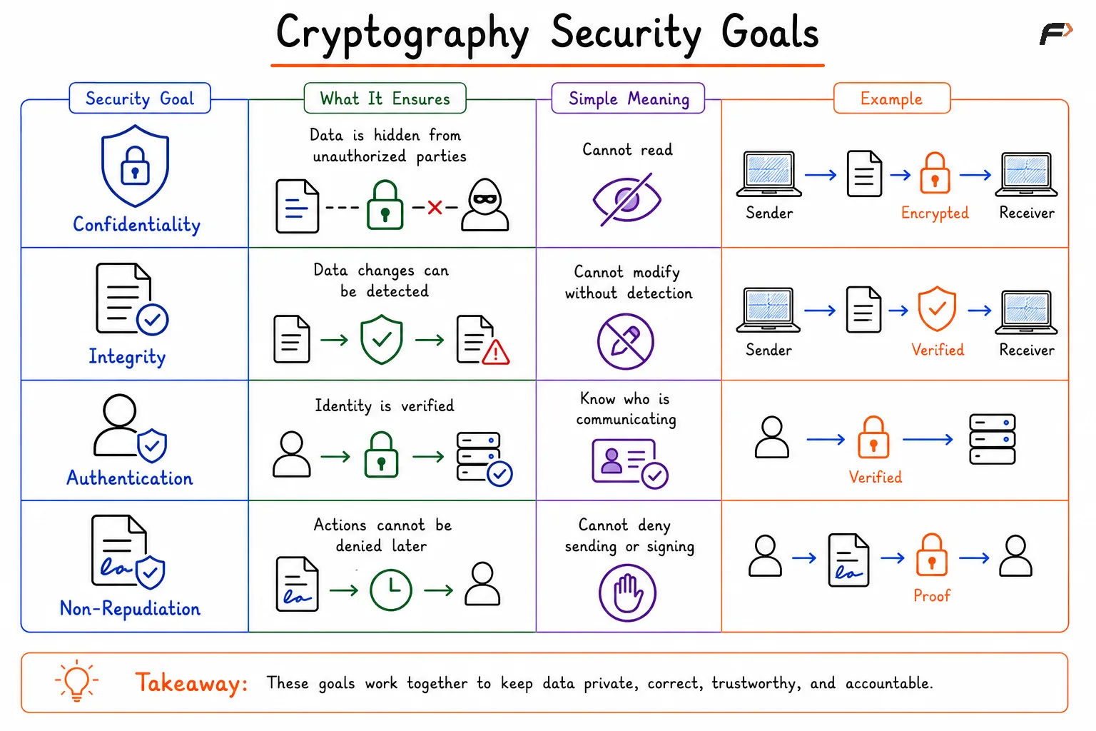 Cryptography Security Goals