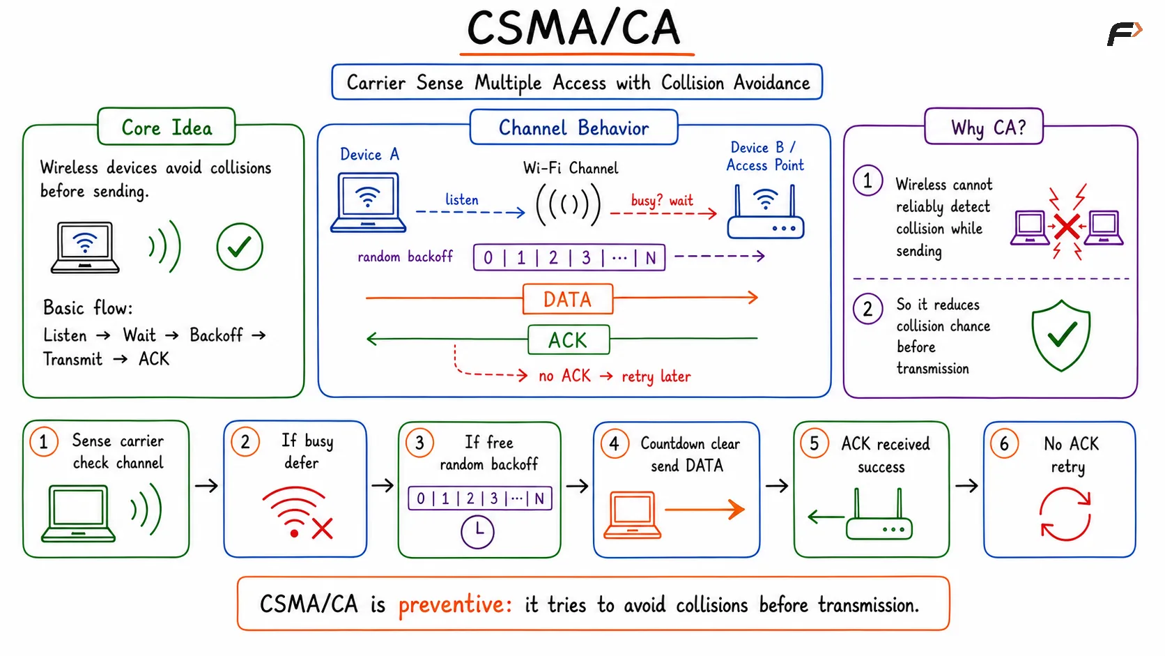 Diagram illustrating CSMA/CA in wireless networks, where devices sense the channel, wait if busy, perform random backoff, transmit data when the channel is free, receive an acknowledgment (ACK), and retry if no ACK is received to avoid collisions.