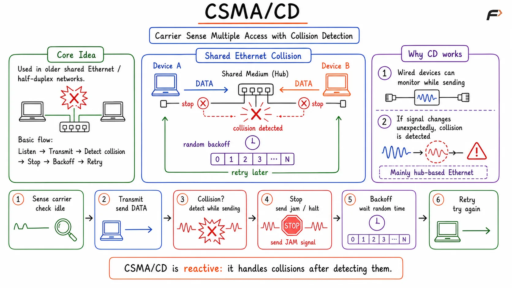 Diagram explaining CSMA/CD in shared Ethernet networks, where devices sense the channel, transmit data, detect collisions while sending, stop transmission, wait for a random backoff period, and retry after the collision is resolved.